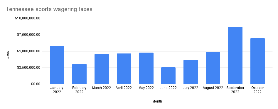 Tennessee gambling tax revenue